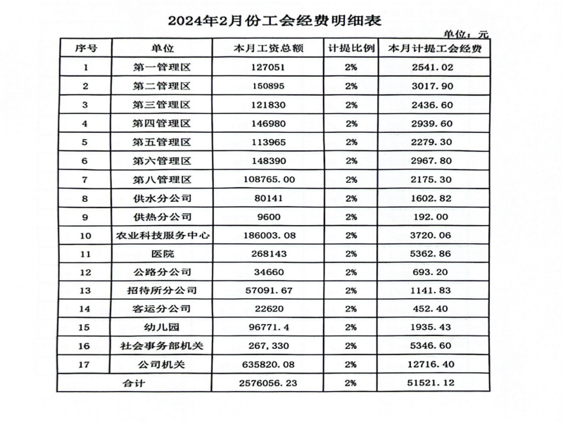 2024年2月工会经费缴存情况.png