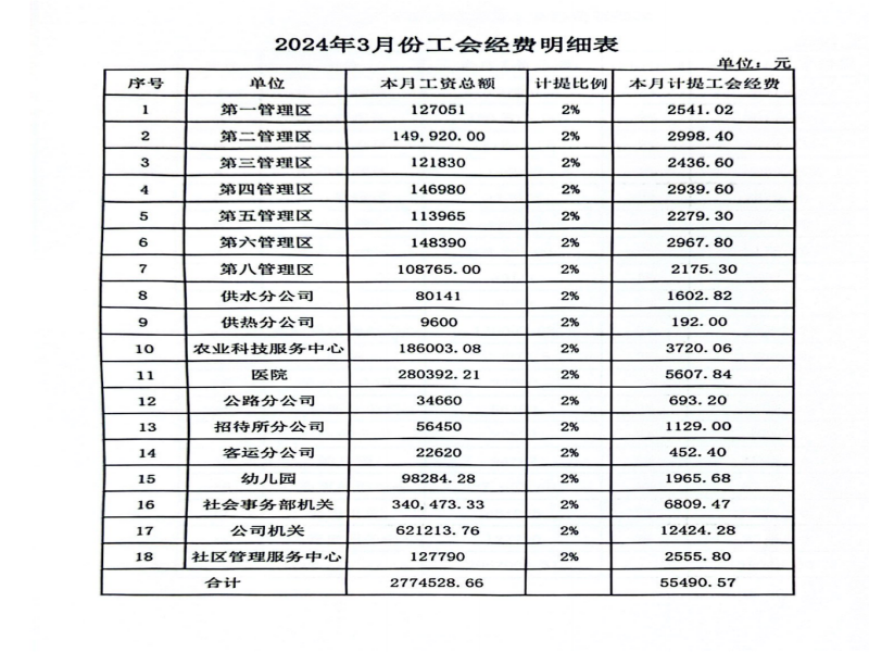 2024年3月工会经费缴存情况.png